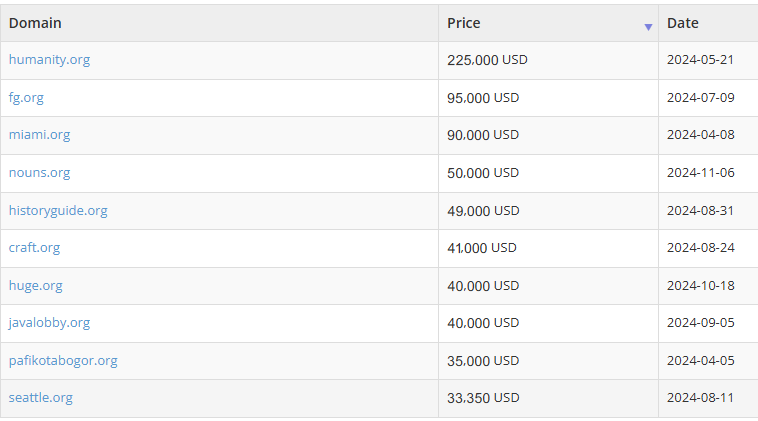 2024 Domain Trading Roundup: Record High Prices for Various Common Domain Names