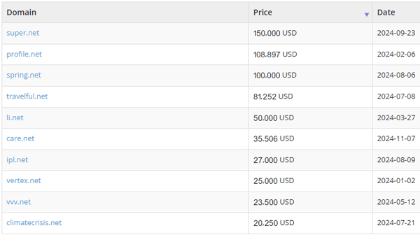 2024 Domain Trading Roundup: Record High Prices for Various Common Domain Names