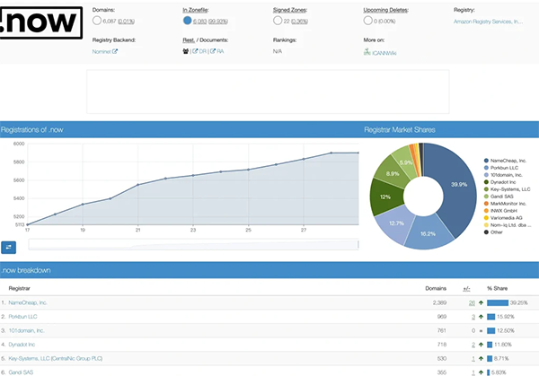 Rising Star: .now Top-Level Domains Showcase Value