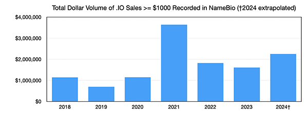 .io domain name market performs strongly in 2024 as tech startups accelerate investments