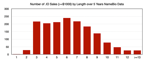 .io domain name market performs strongly in 2024 as tech startups accelerate investments