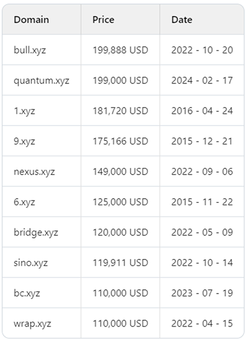 Operator.xyz Sold for $40,000, Highlighting .xyz Domain Name Market Potential