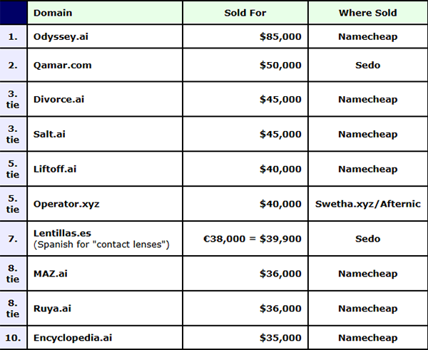 DN Weekly is out, .AI domains are at the top, the digital age has arrived!