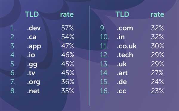 Domain name data for 2024 released, .COM is stable and ranks first in registration volume