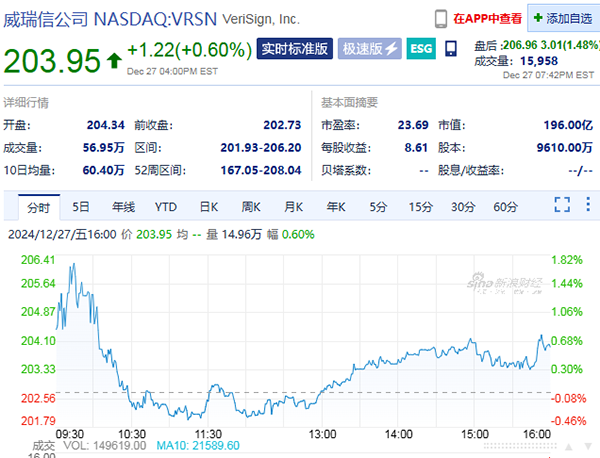 重磅：巴菲特投资域名股票大赚21.9亿美金！