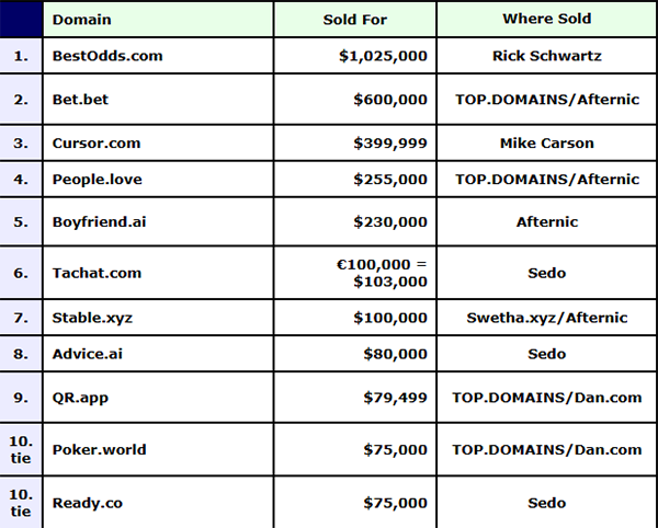 Domain sales in 2024 have achieved remarkable results and many highlights