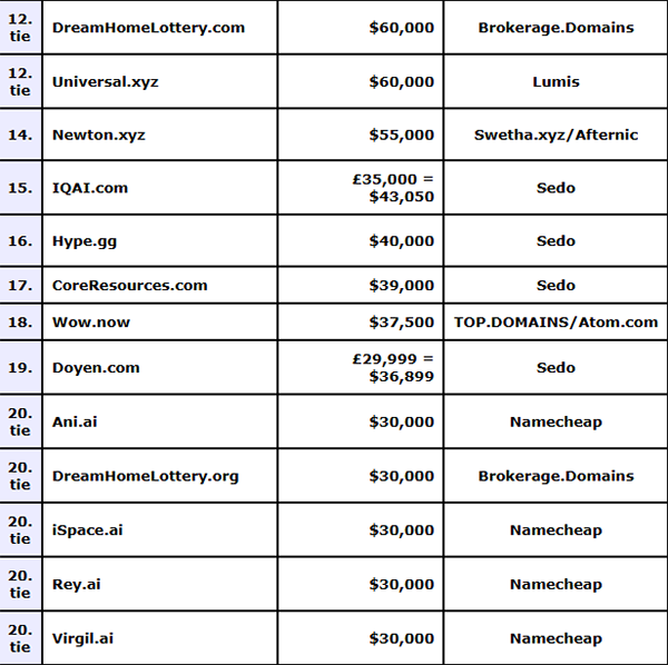 Domain sales in 2024 have achieved remarkable results and many highlights