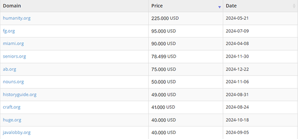 .org domain sales in 2024 achieved remarkable results and showed a significant growth trend