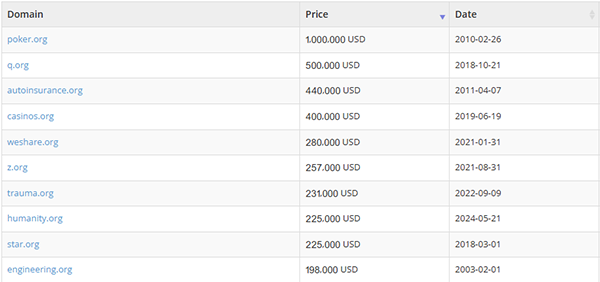 .org domain sales in 2024 achieved remarkable results and showed a significant growth trend