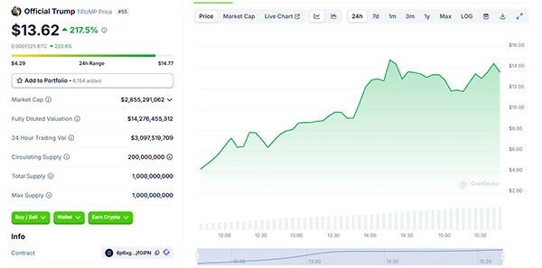 Breaking news! Trump launches personal cryptocurrency, market value soars to $13 billion in 4 hours