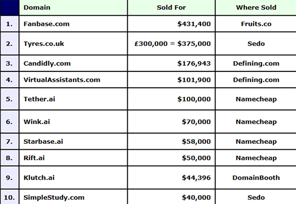 Weather.ai domain name successfully sold for $150,000