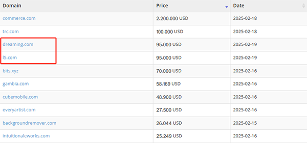 Dreaming.com and L5.com sold for $95,000 each