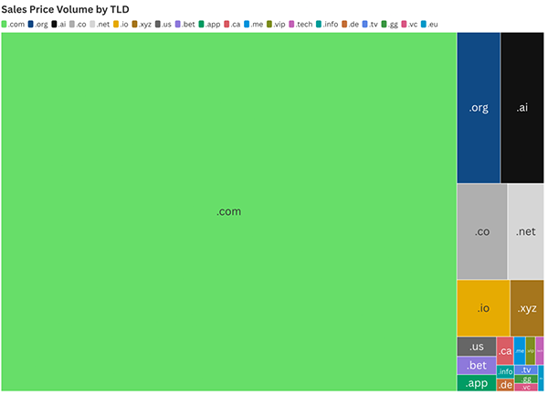 Insights into the top-level domain name market in 2024: .com is stable, .ai breaks through