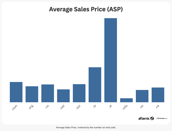 Insights into the top-level domain name market in 2024: .com is stable, .ai breaks through