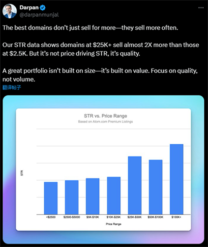 Data shows that the sales volume of high-priced domain names is nearly twice that of low-priced ones