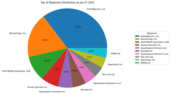 GoDaddy.com新注册量跌破60万，行业格局悄然生变