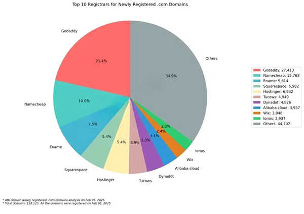 GoDaddy.com新注册量跌破60万，行业格局悄然生变