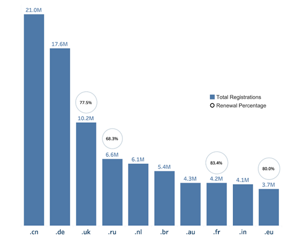 The number of global domain name registrations reached 368.4 million, and the data for the first quarter of 2025 was released