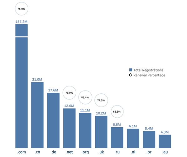 The number of global domain name registrations reached 368.4 million, and the data for the first quarter of 2025 was released