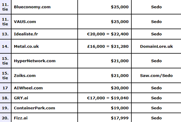 In the past two weeks, .AI domain names have led the transaction list, and short letters and brand words continue to be popular