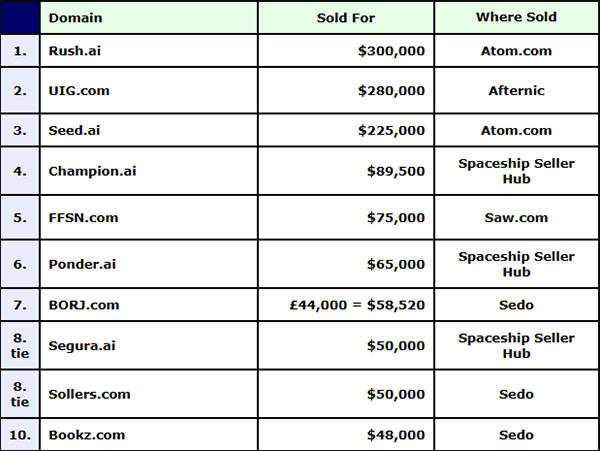 In the past two weeks, .AI domain names have led the transaction list, and short letters and brand words continue to be popular