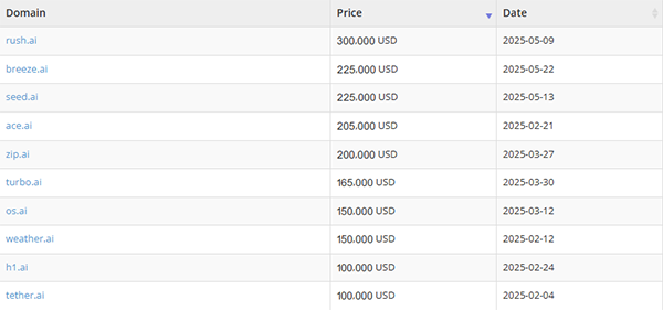 Breeze.ai以22.5万美元成交,今年.AI域名成交价第二高