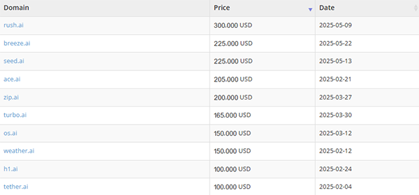 DN.com facilitates Nibiru.ai transaction, adding another strong example to the .ai domain name market