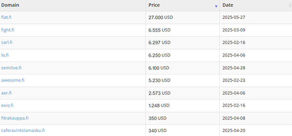 Flat.fi sold for 23,898 euros, ranking third in the history of the .fi suffix