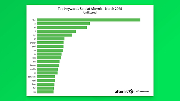 Afternic released the hot keyword list for March, AI topped the list