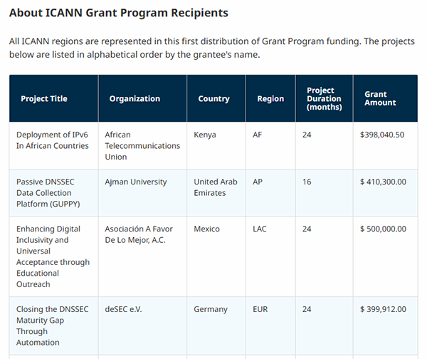 ICANN announces the first round of $9 million in grants