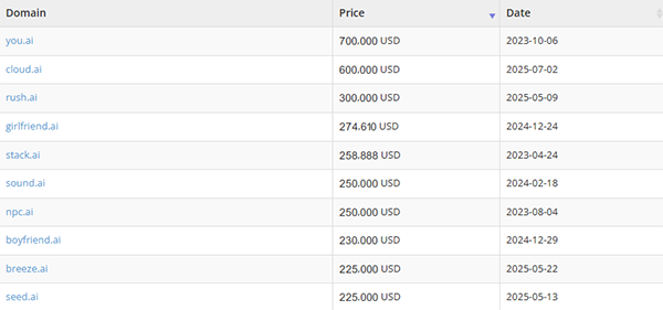 Cloud.ai sold for $600,000, setting a record for the highest .AI domain name transaction of the year