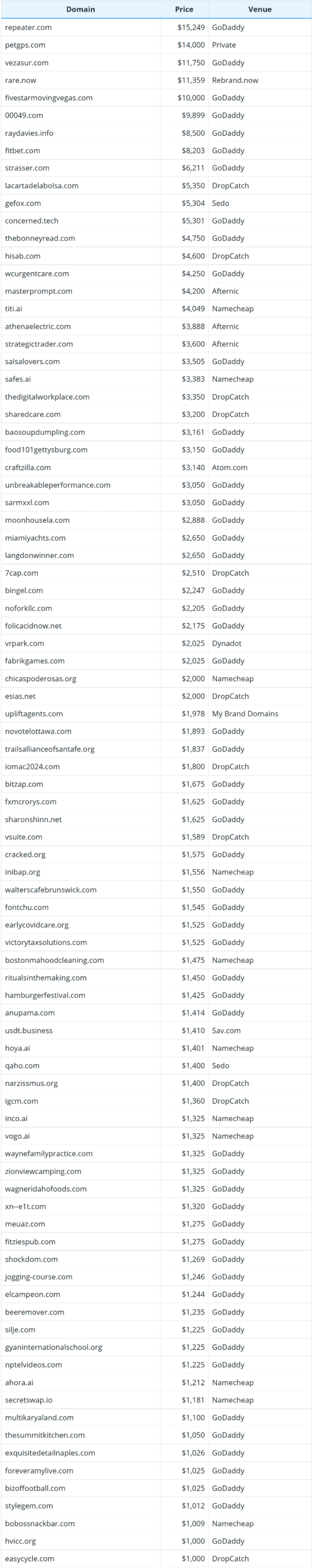 July 1, 2025 Global Domain Name Transaction Data Brief
