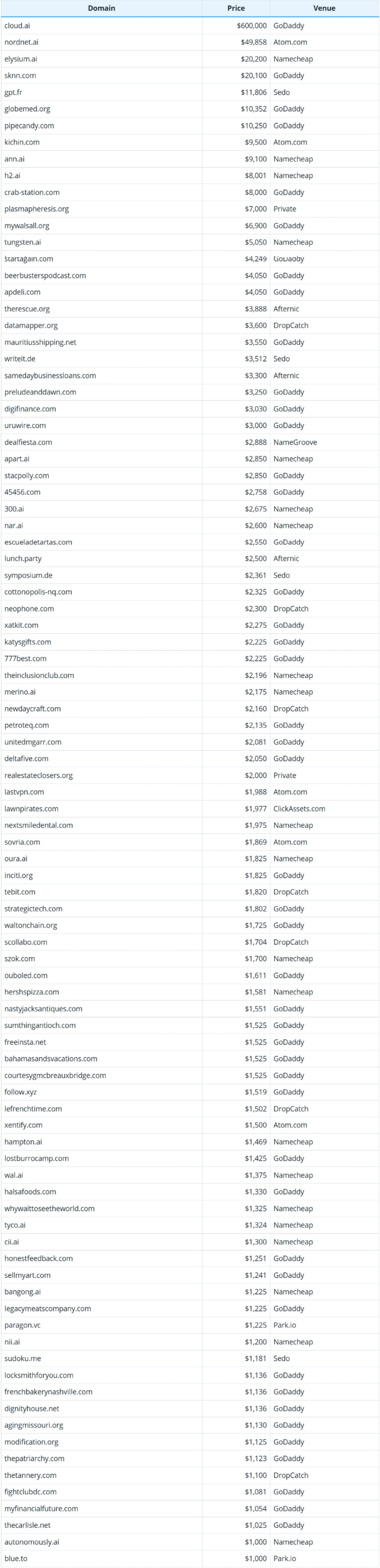 2025年7月2日全球域名成交数据简报