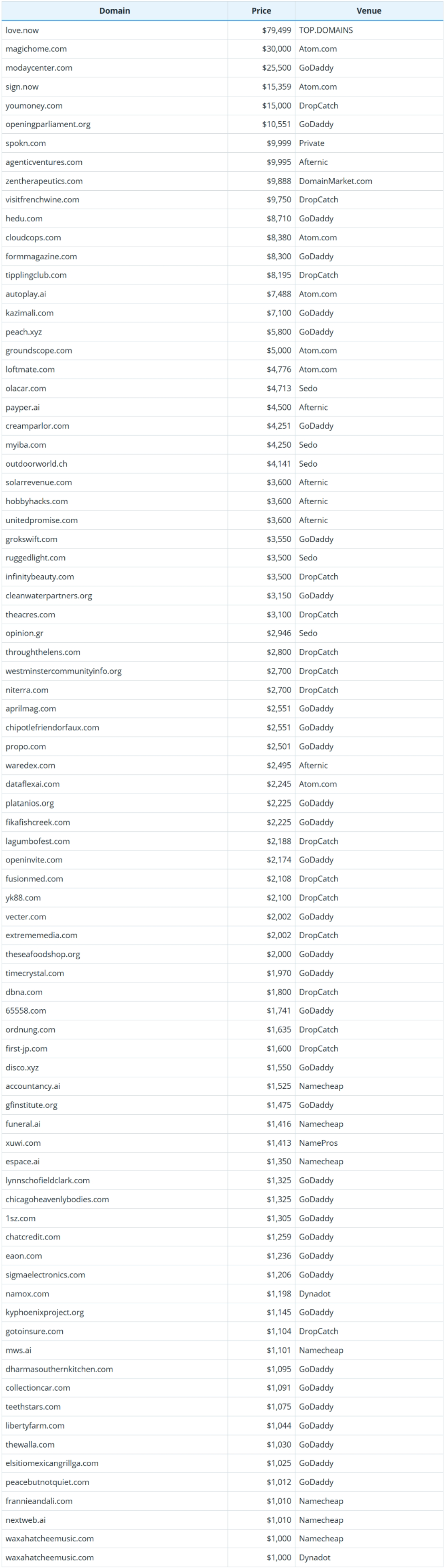 July 7, 2025 Global Domain Name Transaction Data Briefing