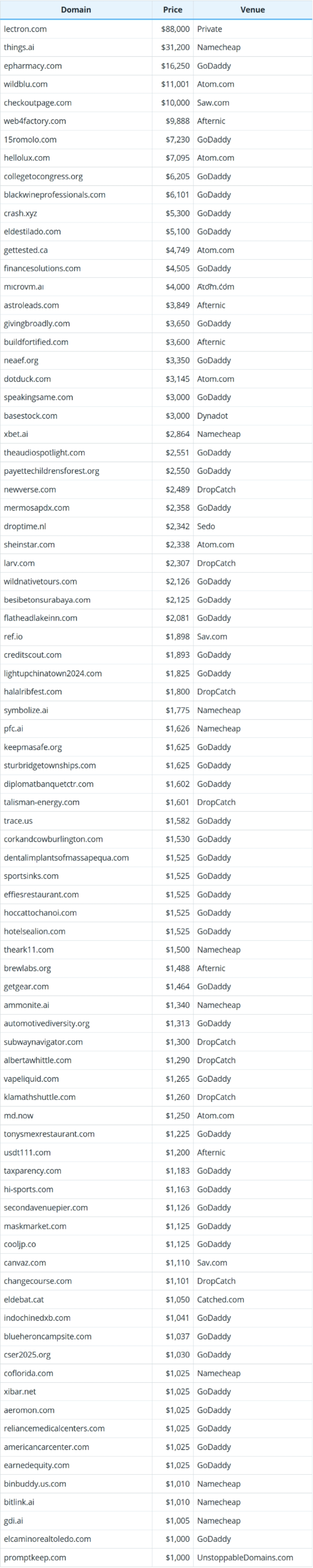 July 8, 2025 Global Domain Name Transaction Data Briefing