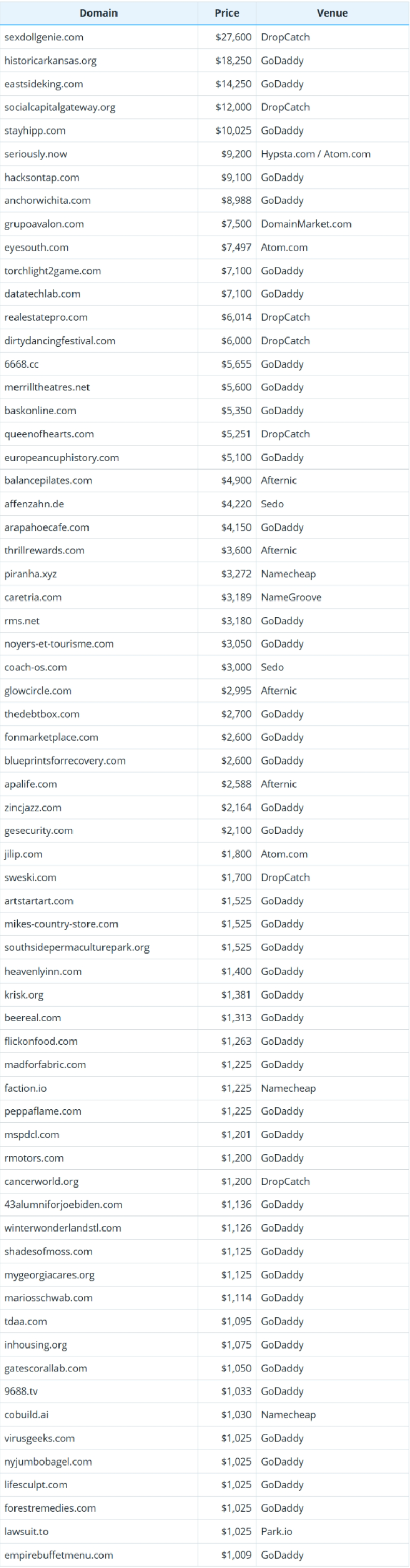 July 9, 2025 global domain name transaction data brief report