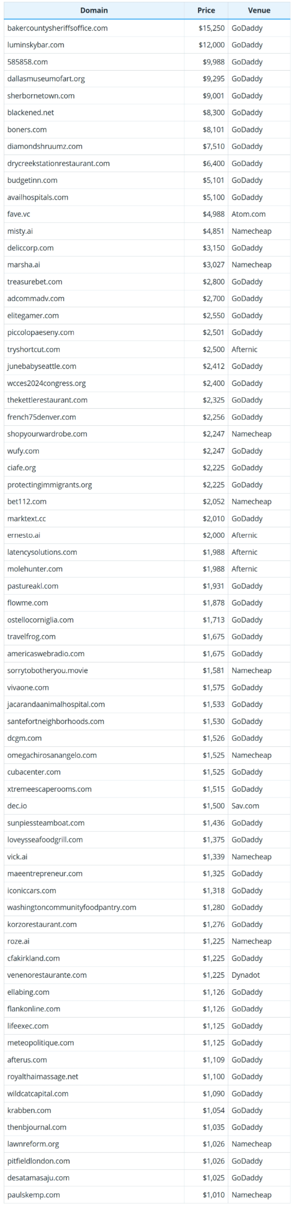 July 12, 2025 Global Domain Name Transaction Data Briefing