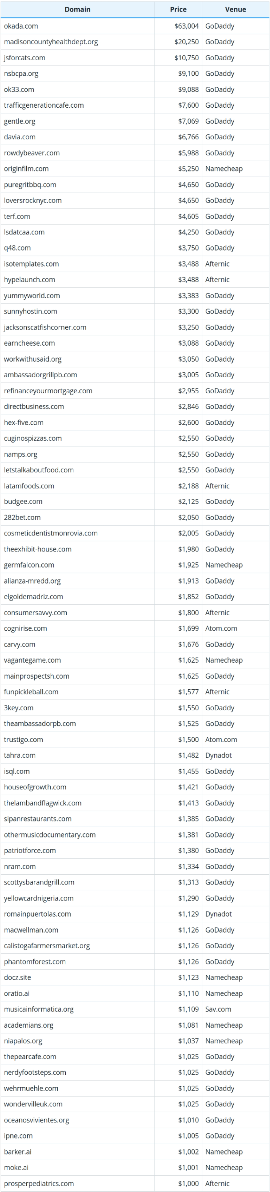 July 13, 2025 global domain name transaction data brief report