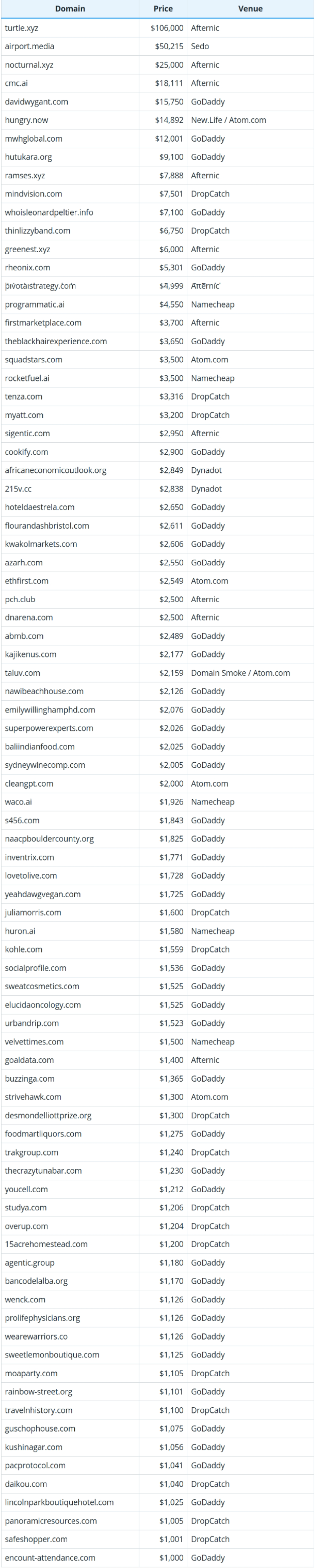 Global Domain Name Transaction Data Briefing on July 14, 2025