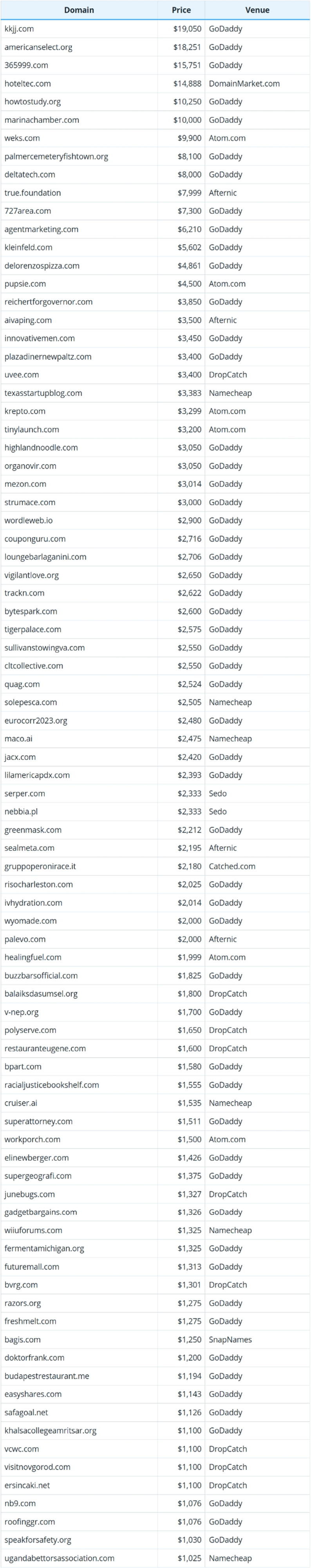 July 15, 2025 global domain name transaction data brief report