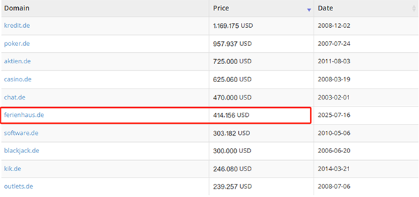 Ferienhaus.de was sold for 357,000 euros, ranking among the top six in the .de domain name transaction list