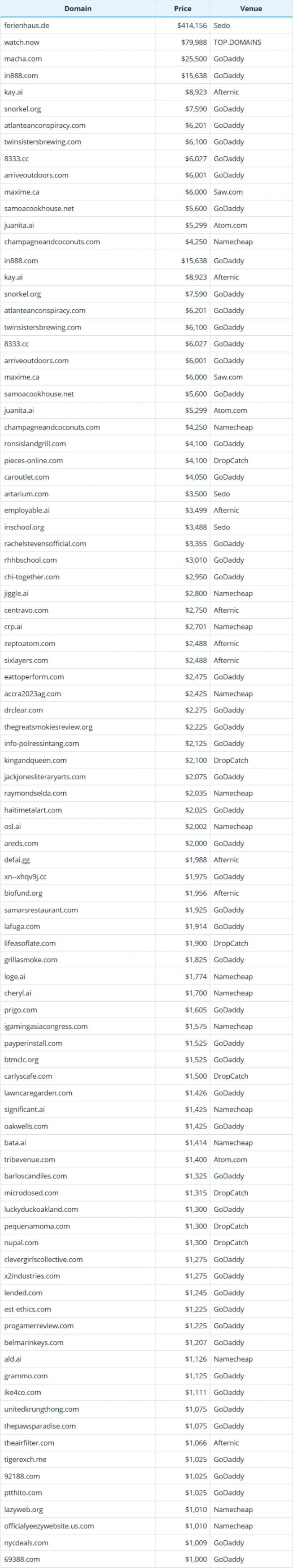 July 16, 2025 global domain name transaction data brief report