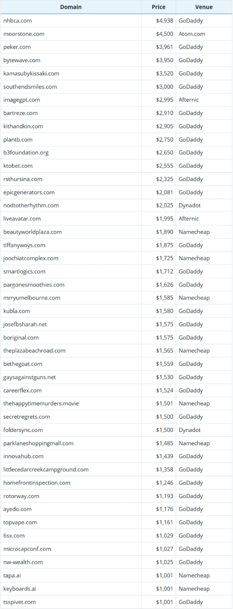 2025年7月20日全球域名成交数据简报