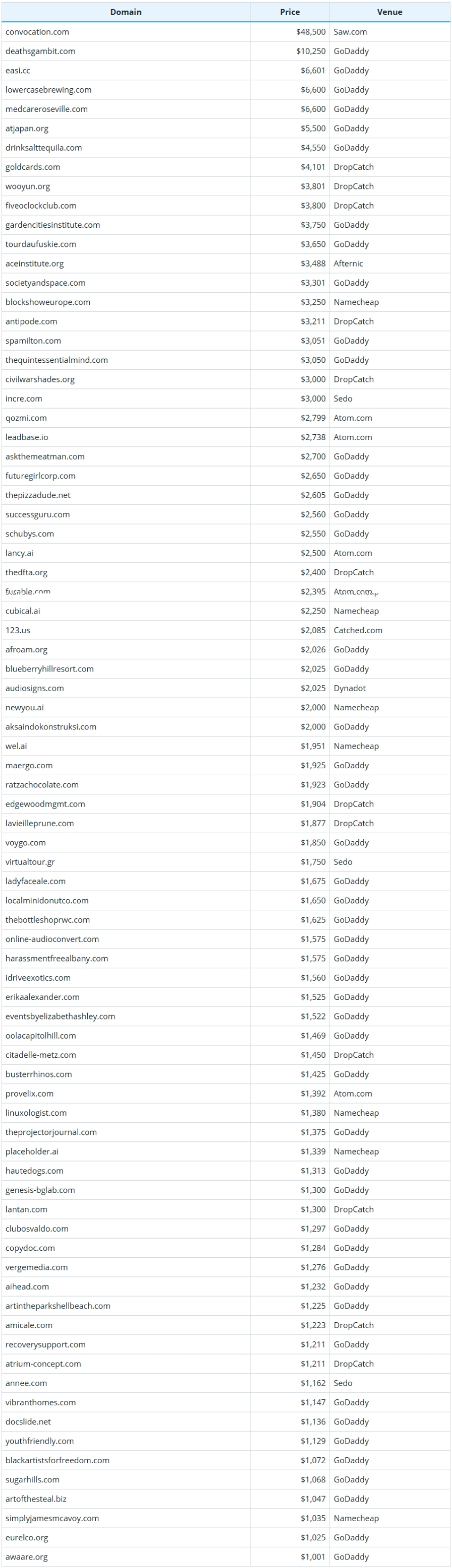 July 21, 2025 global domain name transaction data brief report