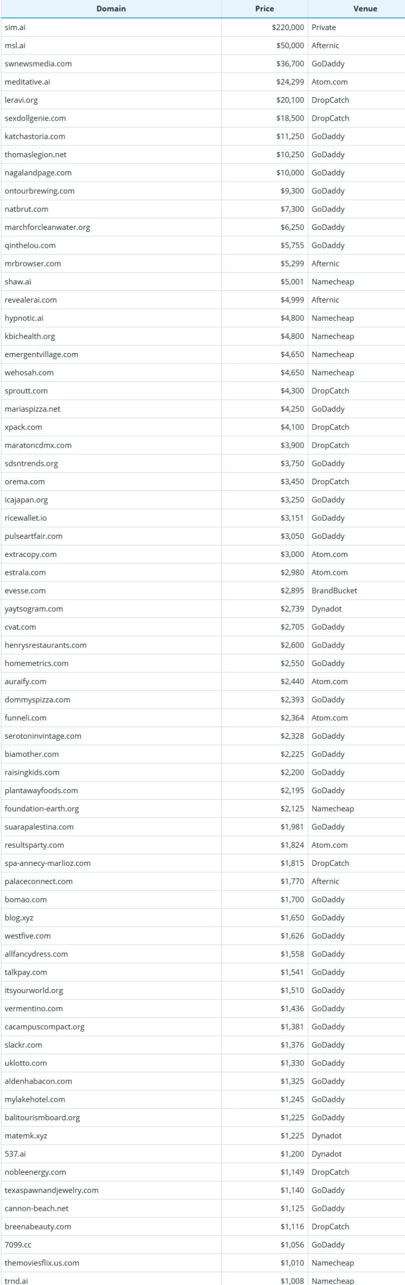 July 22, 2025 Global Domain Name Transaction Data Briefing