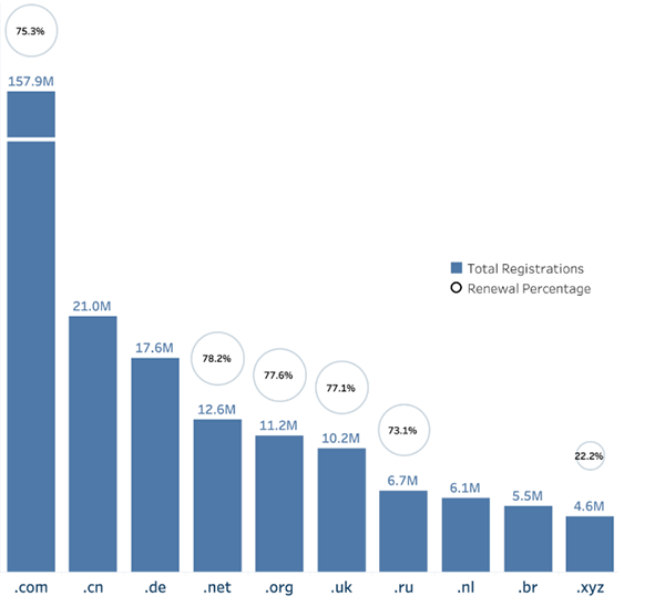 Verisign发布2025年第二季度域名市场报告,注册数量达到 3.717 亿