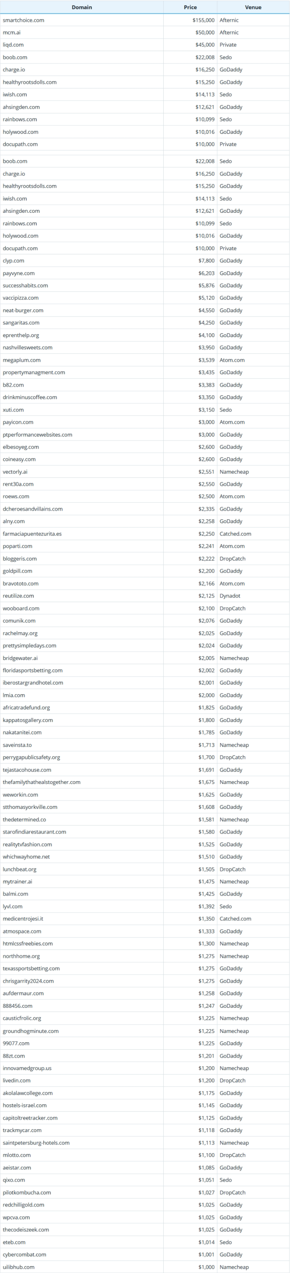 2025年7月24日全球域名成交数据简报