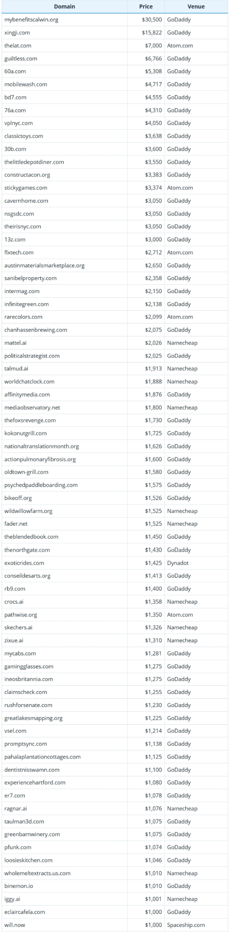 2025年7月26日全球域名成交数据简报