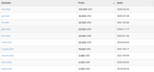 Go․Chat以30,000美元成交,跻身.chat第二高价