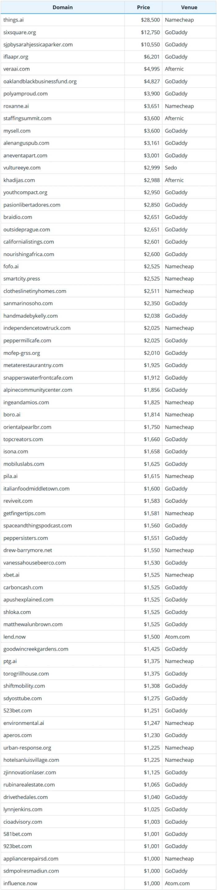 2025年7月27日全球域名成交数据简报